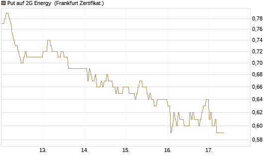 Put auf 2G Energy [DZ BANK AG] Chart