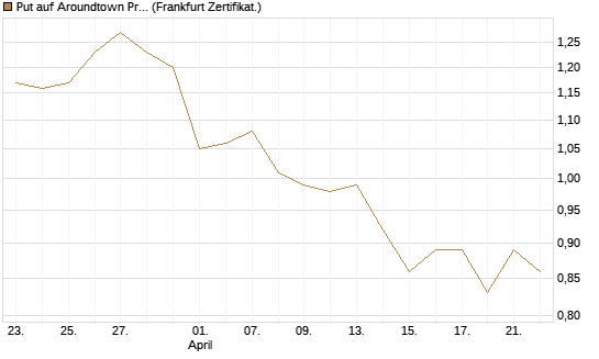 Put auf Aroundtown Property Holdings [DZ BANK AG] Chart