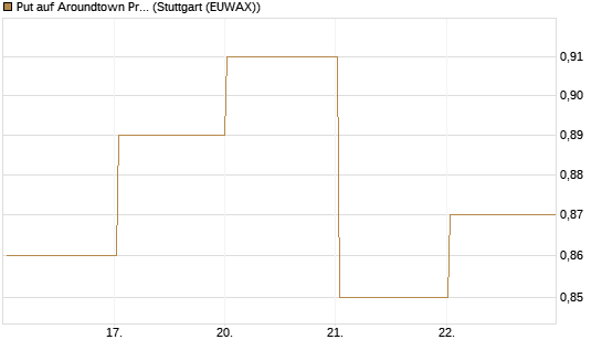 Put auf Aroundtown Property Holdings [DZ BANK AG] Chart