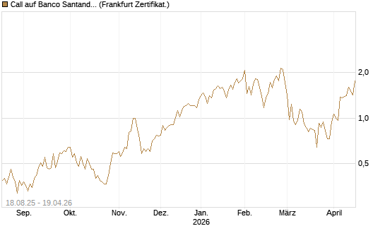 Call auf Banco Santander [DZ BANK AG] Chart