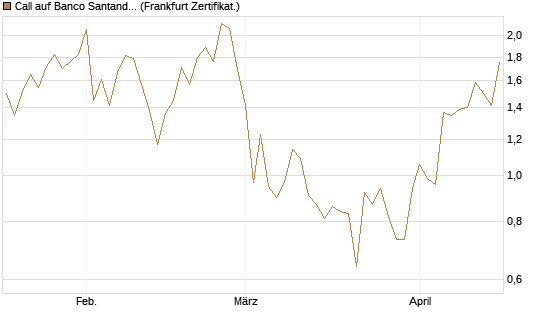 Call auf Banco Santander [DZ BANK AG] Chart