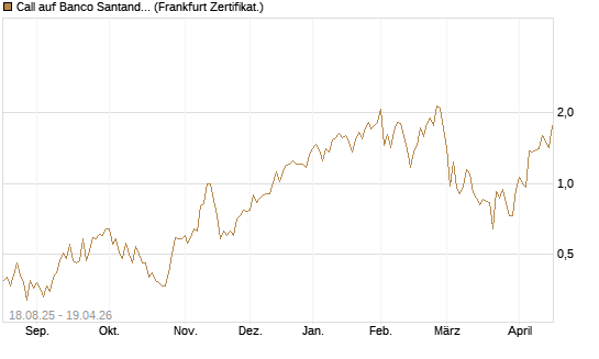 Call auf Banco Santander [DZ BANK AG] Chart