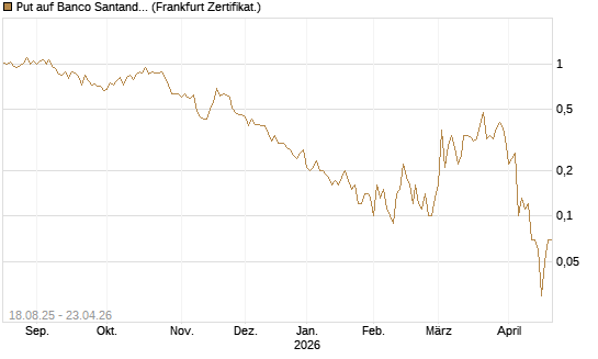 Put auf Banco Santander [DZ BANK AG] Chart