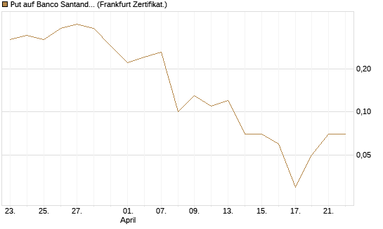 Put auf Banco Santander [DZ BANK AG] Chart