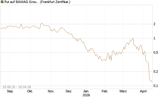 Put auf BAWAG Group AG [DZ BANK AG] Chart