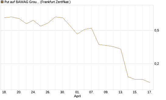 Put auf BAWAG Group AG [DZ BANK AG] Chart