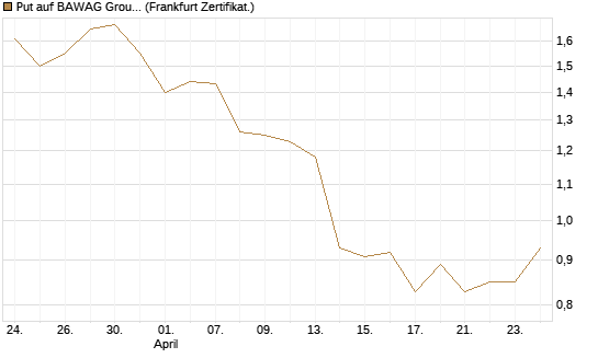 Put auf BAWAG Group AG [DZ BANK AG] Chart