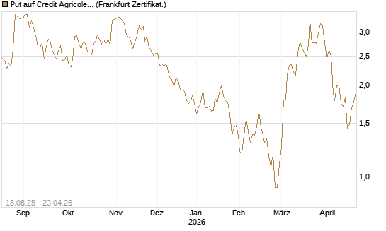 Put auf Credit Agricole [DZ BANK AG] Chart
