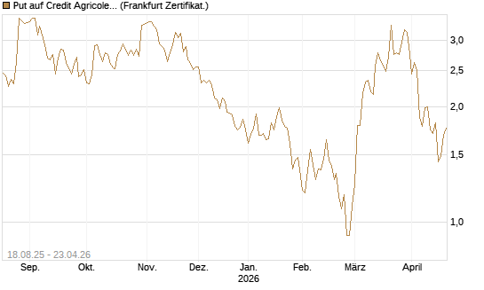 Put auf Credit Agricole [DZ BANK AG] Chart