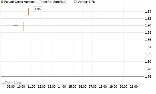 Put auf Credit Agricole [DZ BANK AG] Chart