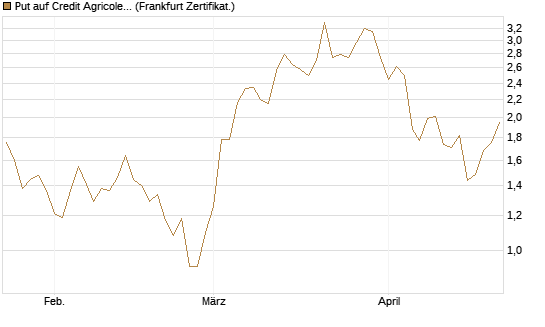 Put auf Credit Agricole [DZ BANK AG] Chart