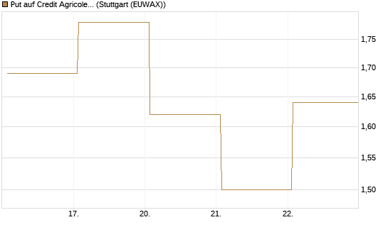 Put auf Credit Agricole [DZ BANK AG] Chart