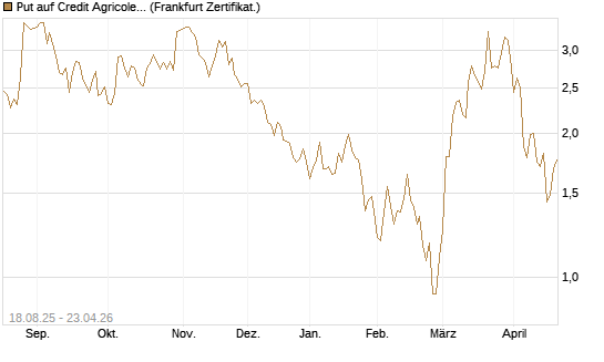 Put auf Credit Agricole [DZ BANK AG] Chart