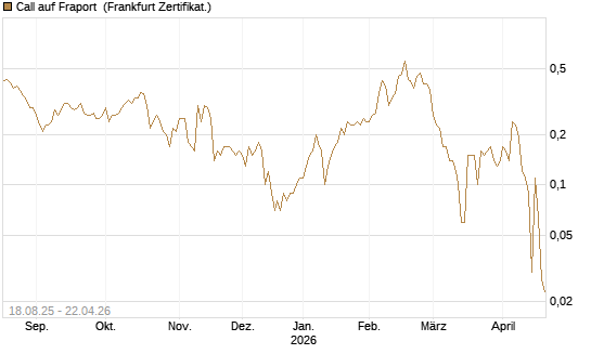Call auf Fraport [DZ BANK AG] Chart