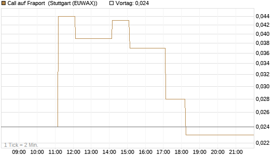 Call auf Fraport [DZ BANK AG] Chart