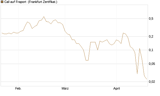 Call auf Fraport [DZ BANK AG] Chart