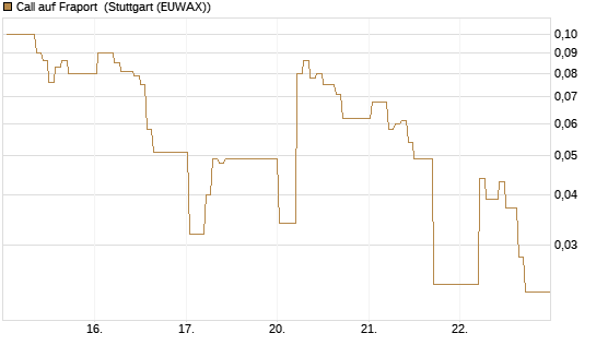 Call auf Fraport [DZ BANK AG] Chart
