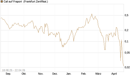 Call auf Fraport [DZ BANK AG] Chart