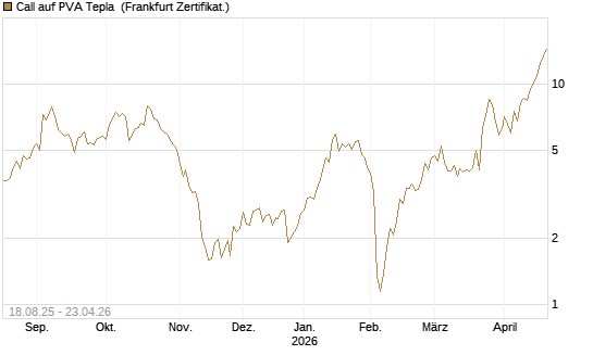 Call auf PVA Tepla [DZ BANK AG] Chart