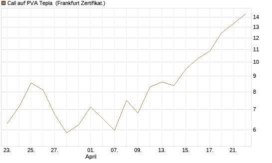 Call auf PVA Tepla [DZ BANK AG] Chart