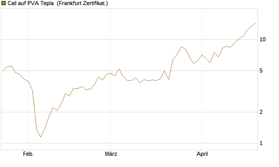 Call auf PVA Tepla [DZ BANK AG] Chart