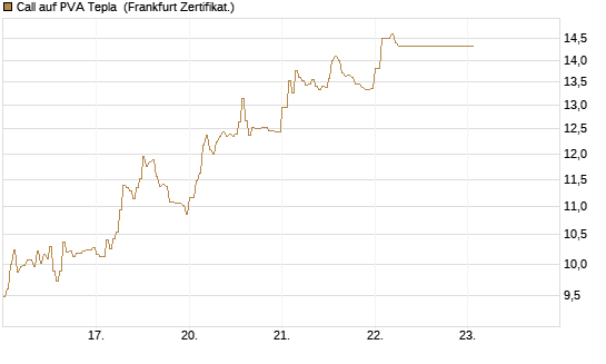 Call auf PVA Tepla [DZ BANK AG] Chart