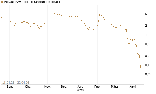 Put auf PVA Tepla [DZ BANK AG] Chart
