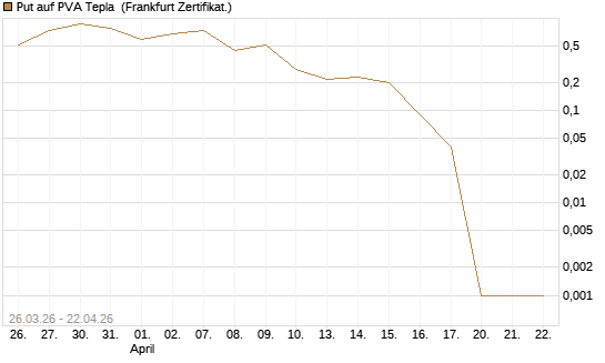 Put auf PVA Tepla [DZ BANK AG] Chart