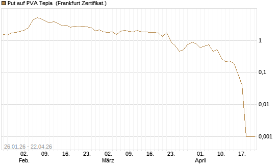 Put auf PVA Tepla [DZ BANK AG] Chart