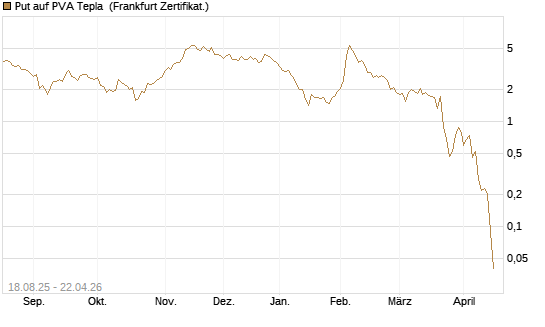Put auf PVA Tepla [DZ BANK AG] Chart