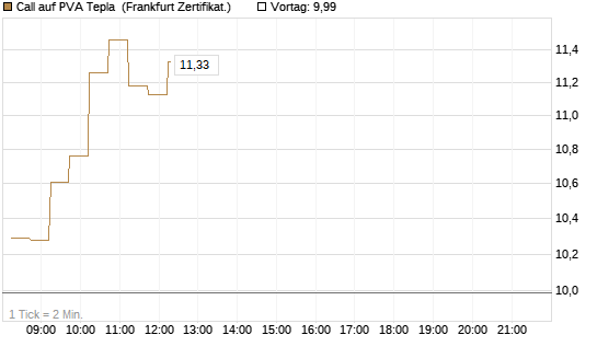 Call auf PVA Tepla [DZ BANK AG] Chart