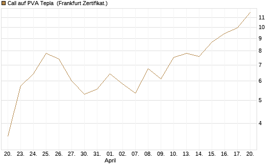 Call auf PVA Tepla [DZ BANK AG] Chart