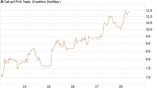 Call auf PVA Tepla [DZ BANK AG] Chart