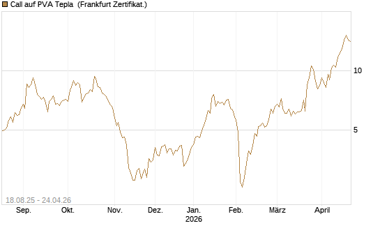 Call auf PVA Tepla [DZ BANK AG] Chart