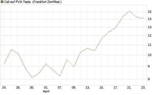 Call auf PVA Tepla [DZ BANK AG] Chart