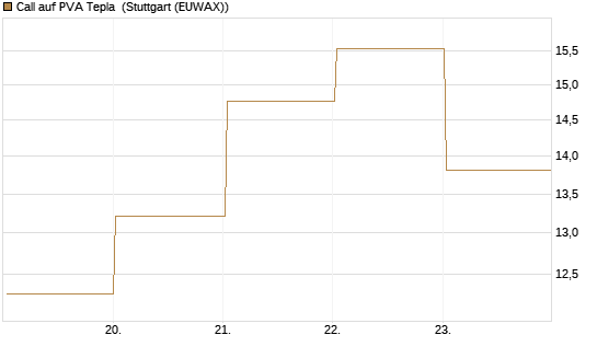 Call auf PVA Tepla [DZ BANK AG] Chart