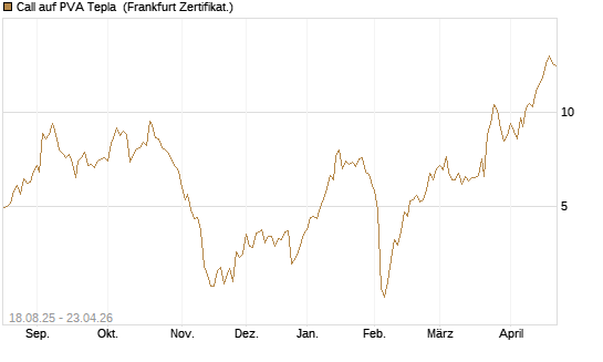 Call auf PVA Tepla [DZ BANK AG] Chart