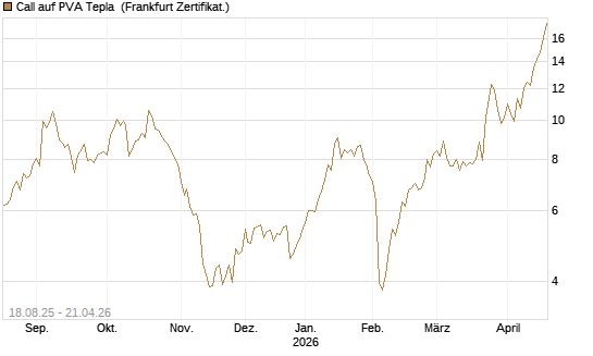 Call auf PVA Tepla [DZ BANK AG] Chart