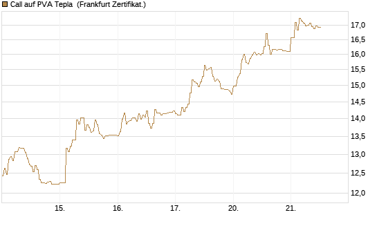 Call auf PVA Tepla [DZ BANK AG] Chart