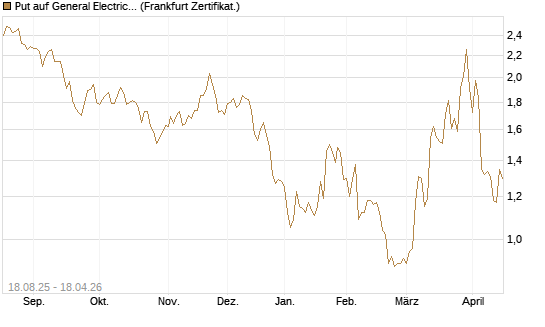 Put auf General Electric Aerospace [DZ BANK AG] Chart