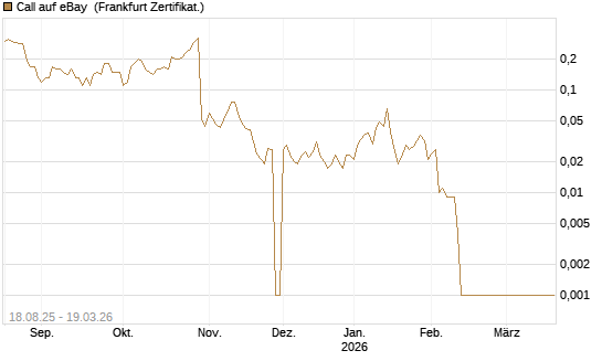 Call auf eBay [BNP Paribas Emissions- und Handelsges.] Chart