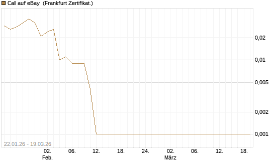 Call auf eBay [BNP Paribas Emissions- und Handelsges.] Chart