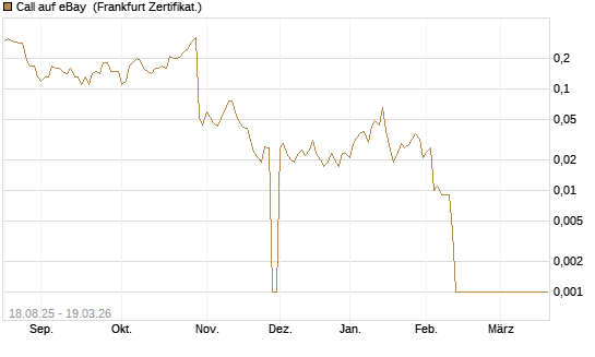 Call auf eBay [BNP Paribas Emissions- und Handelsges.] Chart