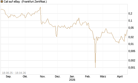 Call auf eBay [BNP Paribas Emissions- und Handelsges.] Chart