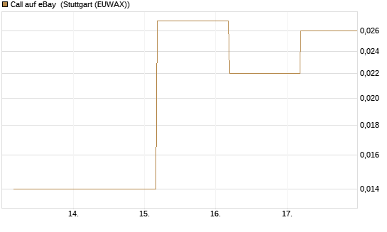 Call auf eBay [BNP Paribas Emissions- und Handelsges.] Chart