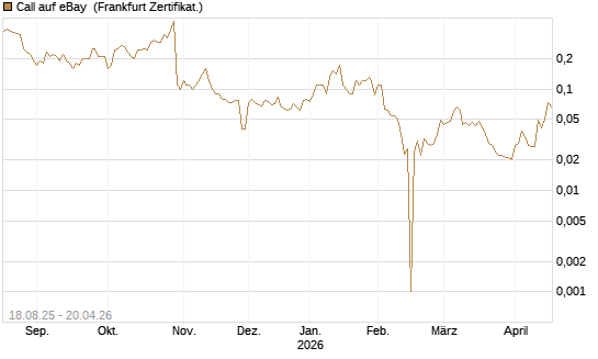 Call auf eBay [BNP Paribas Emissions- und Handelsges.] Chart