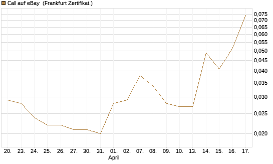 Call auf eBay [BNP Paribas Emissions- und Handelsges.] Chart