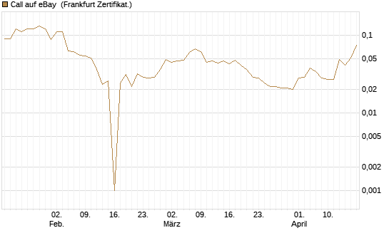 Call auf eBay [BNP Paribas Emissions- und Handelsges.] Chart