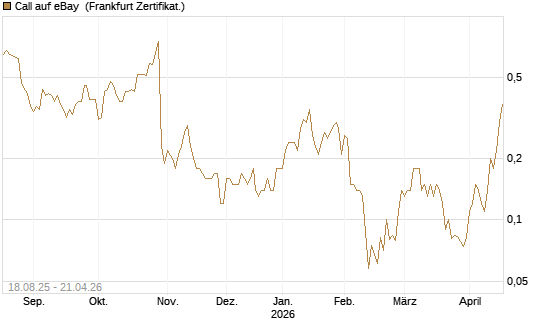 Call auf eBay [BNP Paribas Emissions- und Handelsges.] Chart