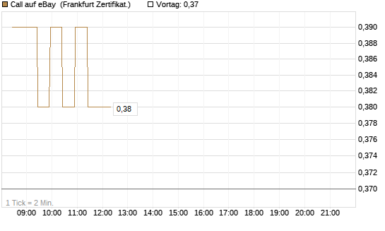 Call auf eBay [BNP Paribas Emissions- und Handelsges.] Chart